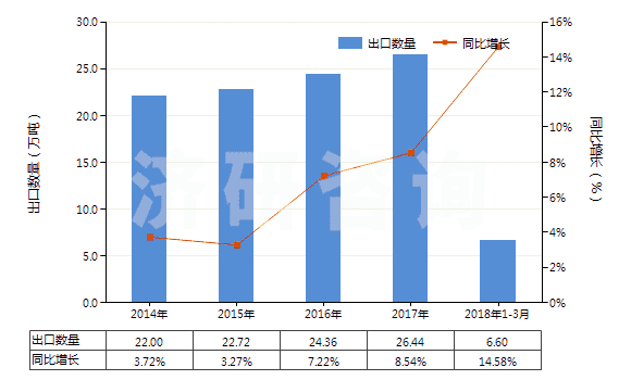2014-2018年3月中國(guó)各種蠟燭及類似品(HS34060000)出口量及增速統(tǒng)計(jì)